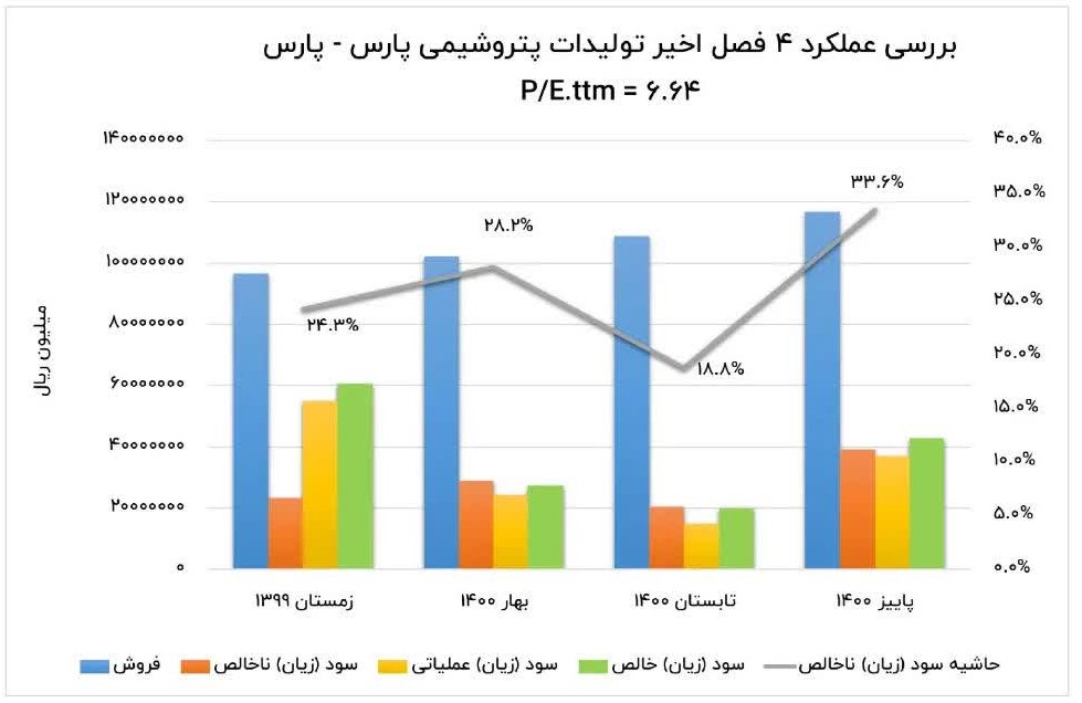 کدام شرکت‌های بورسی بهترین عملکرد را داشتند ؟