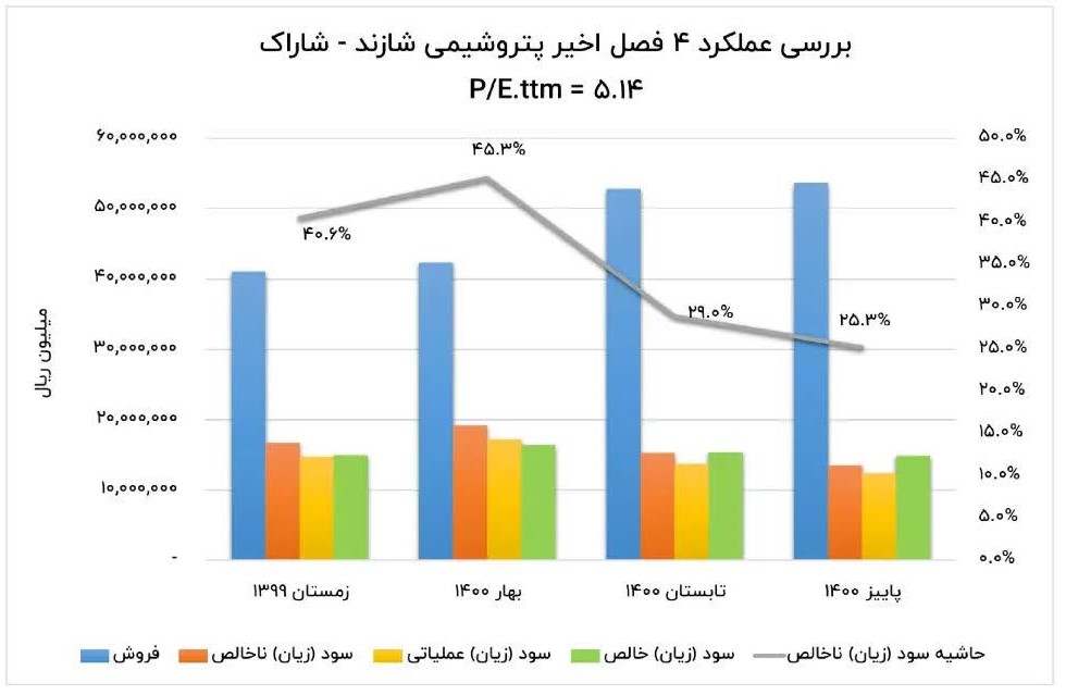 کدام شرکت‌های بورسی بهترین عملکرد را داشتند ؟