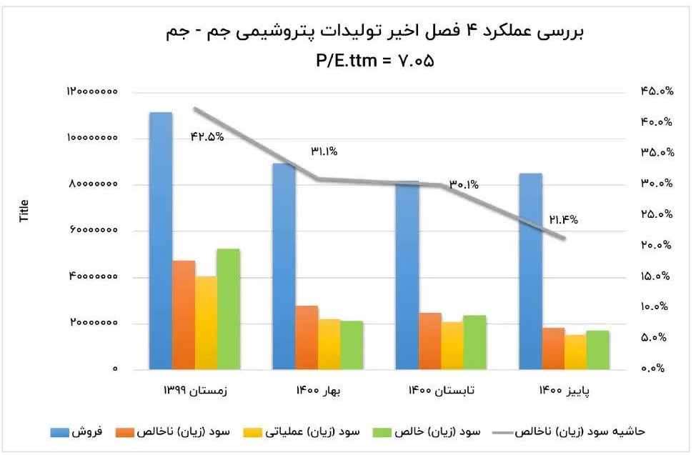 کدام شرکت‌های بورسی بهترین عملکرد را داشتند ؟