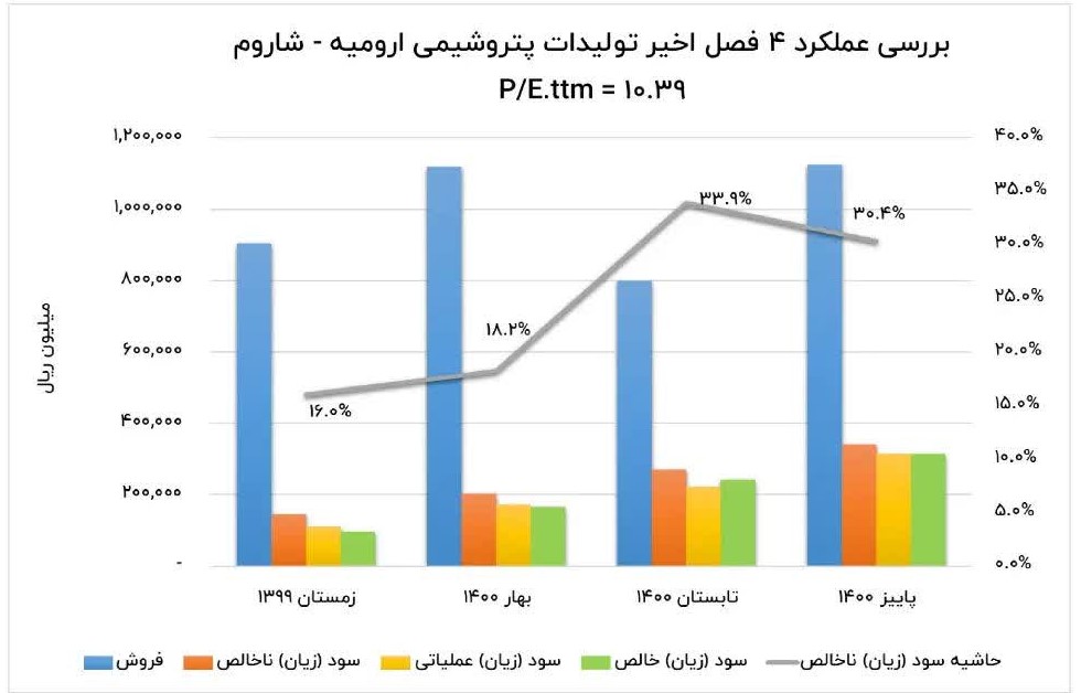 کدام شرکت‌های بورسی بهترین عملکرد را داشتند ؟