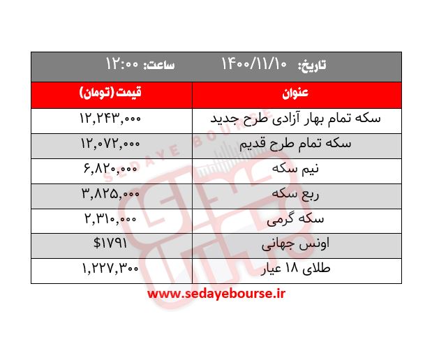 قیمت طلا، سکه و ارز؛ امروز  یکشنبه ۱۰ بهمن ماه / همچنان طلا از دلار تبعیت می‌کند