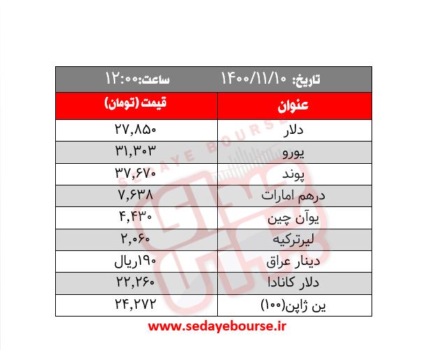 قیمت طلا، سکه و ارز؛ امروز  یکشنبه ۱۰ بهمن ماه / همچنان طلا از دلار تبعیت می‌کند