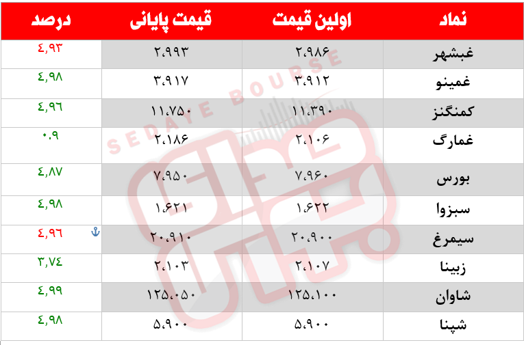 کدام نمادها امروز مشکوک بودند؟ ۱۰ بهمن ماه ۱۴۰۰