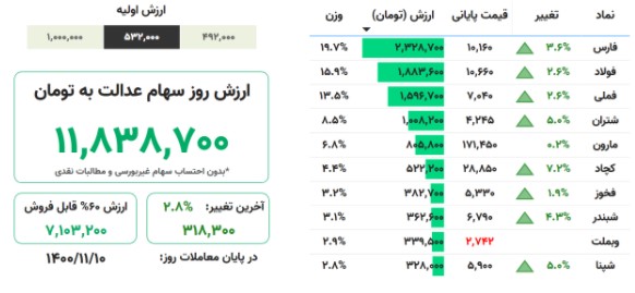 ارزش روز سهام عدالت ، ۱۰ بهمن ۱۴۰۰