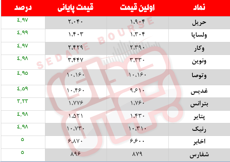کدام نمادها امروز مشکوک بودند؟ ۱۱ بهمن ماه ۱۴۰۰
