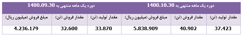 ۳۸ درصد رشد درآمد ماهانه " غبشهر "