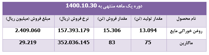 ۳۸ درصد رشد درآمد ماهانه " غبشهر "