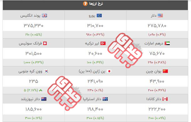 قیمت طلا، سکه و ارز؛ امروز شنبه ۱۲ بهمن ماه / سکه به کانال ۱۱ میلیون بازگشت