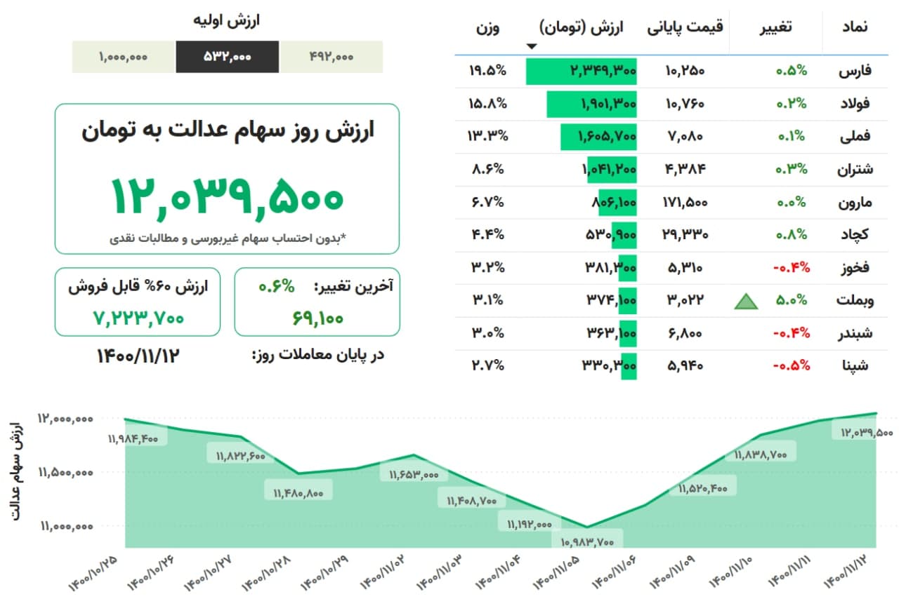 ارزش روز سهام عدالت ، ۱۲ بهمن ۱۴۰۰