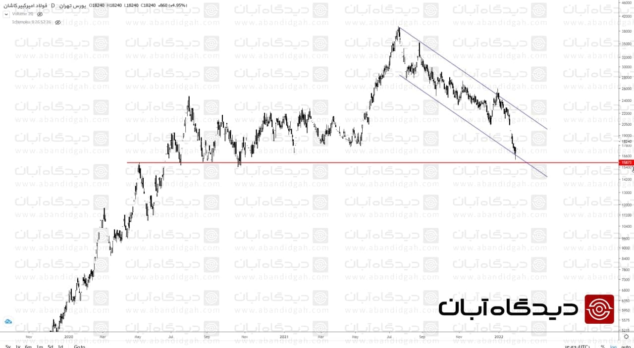 رالی نزولی «فجر» متوقف شد