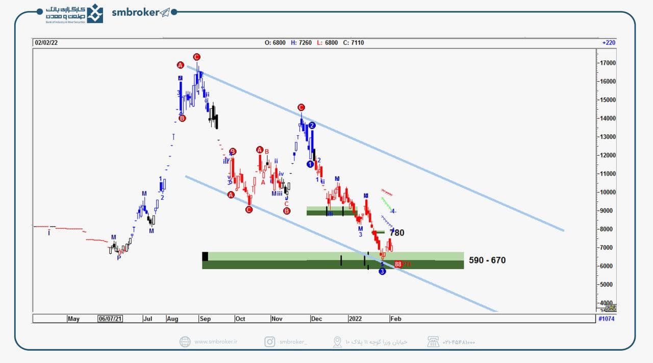 تحلیل سهم «آپ» را بخوانید