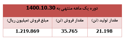 یک هزار میلیارد ریال درآمد برای " قشیر "