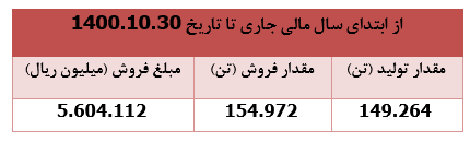 یک هزار میلیارد ریال درآمد برای " قشیر "