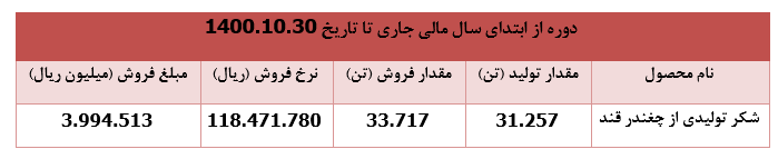 یک هزار میلیارد ریال درآمد برای " قشیر "