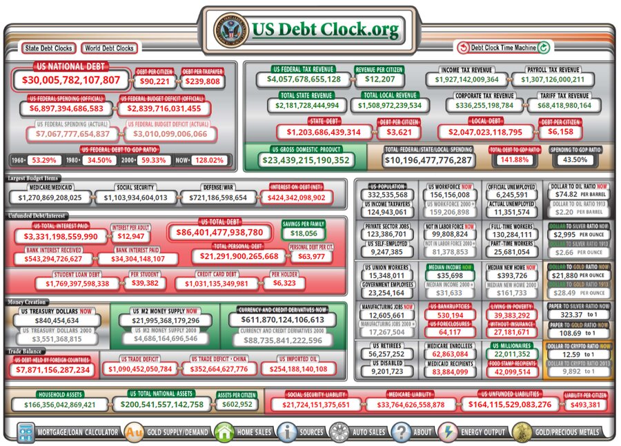 بدهی آمریکا به ۳۰ هزار میلیارد دلار رسید