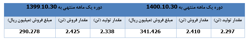 ۱۸ درصد رشد درآمد فروش " چکاوه "