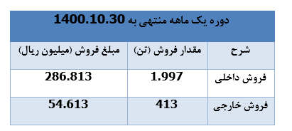 ۱۸ درصد رشد درآمد فروش " چکاوه "