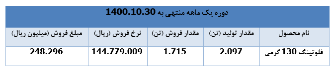 ۱۸ درصد رشد درآمد فروش " چکاوه "