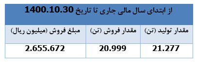 ۱۸ درصد رشد درآمد فروش " چکاوه "