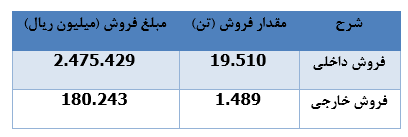 ۱۸ درصد رشد درآمد فروش " چکاوه "