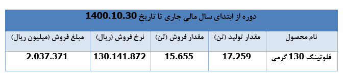 ۱۸ درصد رشد درآمد فروش " چکاوه "