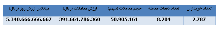 ۱۸ درصد رشد درآمد فروش " چکاوه "