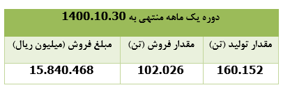 ۱۵ هزار میلیارد ریال درآمد فروش " هرمز "