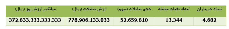 ۱۵ هزار میلیارد ریال درآمد فروش " هرمز "