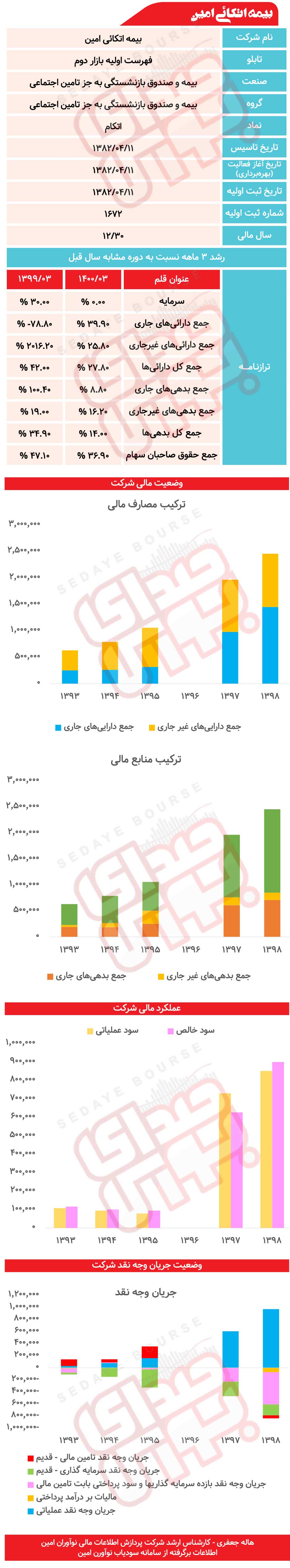 بیمه اتکائی امین زیر ذره بین