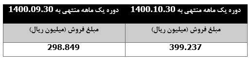 صعود ۳۴ درصدی درآمد ماهانه " بکام "