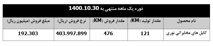 صعود ۳۴ درصدی درآمد ماهانه " بکام "