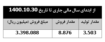 صعود ۳۴ درصدی درآمد ماهانه " بکام "