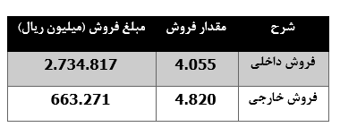 صعود ۳۴ درصدی درآمد ماهانه " بکام "