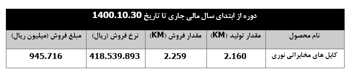 صعود ۳۴ درصدی درآمد ماهانه " بکام "