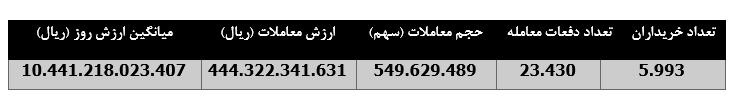 صعود ۳۴ درصدی درآمد ماهانه " بکام "