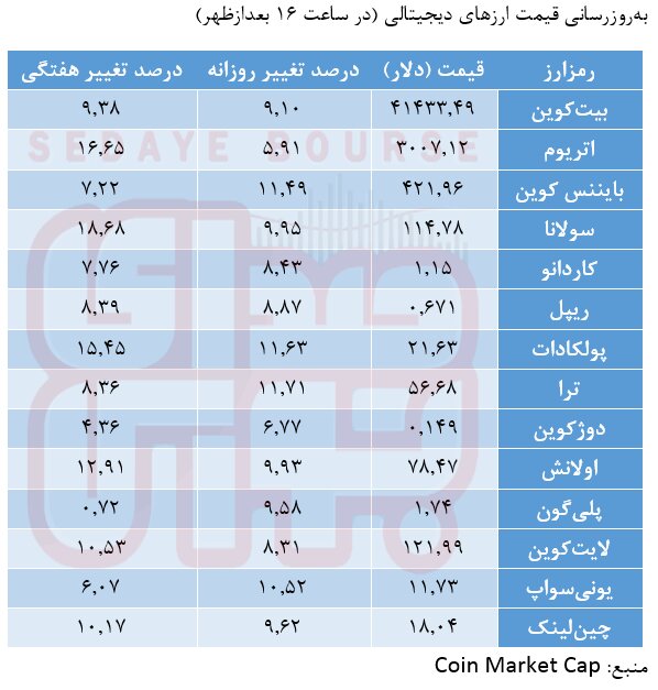 رشد سه‌رقمی ریزکریپتوها