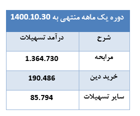 " دی " ۱.۷۸۷ میلیارد ریال درآمد محقق ساخت