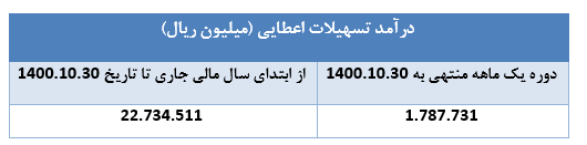 " دی " ۱.۷۸۷ میلیارد ریال درآمد محقق ساخت