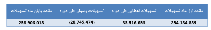 " دی " ۱.۷۸۷ میلیارد ریال درآمد محقق ساخت