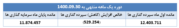 " دی " ۱.۷۸۷ میلیارد ریال درآمد محقق ساخت