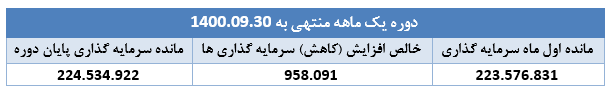 " دی " ۱.۷۸۷ میلیارد ریال درآمد محقق ساخت