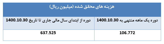 " دی " ۱.۷۸۷ میلیارد ریال درآمد محقق ساخت