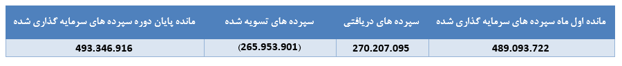 " دی " ۱.۷۸۷ میلیارد ریال درآمد محقق ساخت