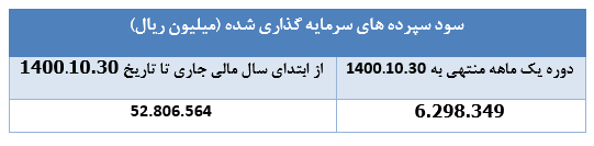 " دی " ۱.۷۸۷ میلیارد ریال درآمد محقق ساخت