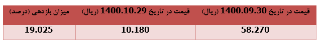 ۱۹ درصد رشد قیمت سهام "کمنگنز" در ۱۴ روز معاملاتی