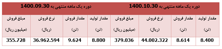 ۱۹ درصد رشد قیمت سهام "کمنگنز" در ۱۴ روز معاملاتی