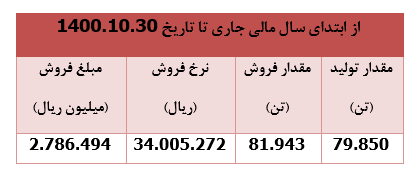 ۱۹ درصد رشد قیمت سهام "کمنگنز" در ۱۴ روز معاملاتی