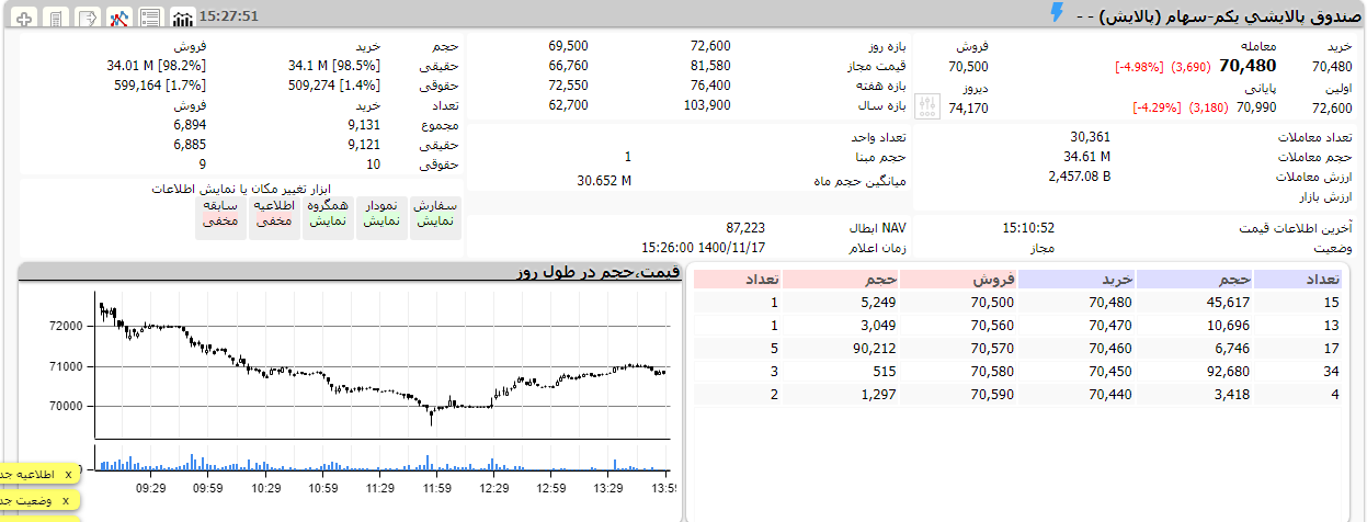 ETF‌های دولتی سراسر قرمز پوش