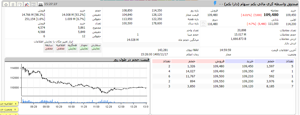 ETF‌های دولتی سراسر قرمز پوش