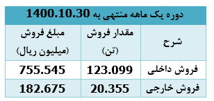 ۹۳۸ میلیارد ریال، درآمد دی ماه امسال " سهرمز "